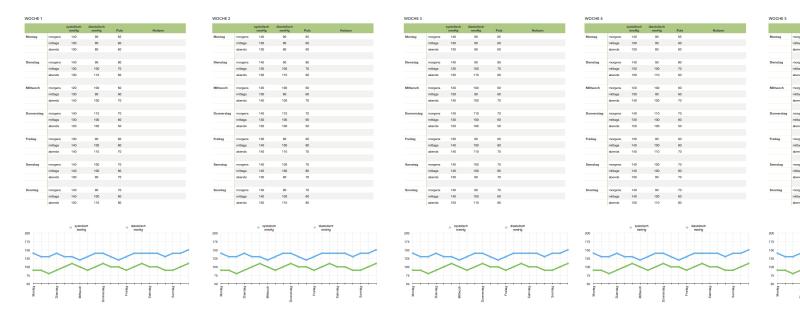Numbers Vorlage Blutdrucktabelle 