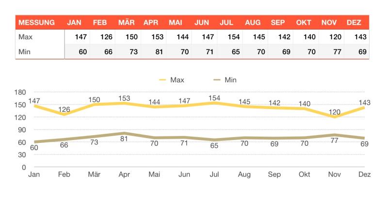 Numbers Vorlage Blutzuckertabelle