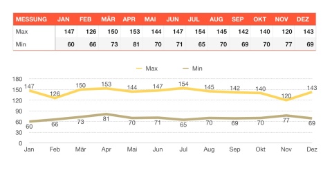 Numbers Vorlage Blutzuckertabelle